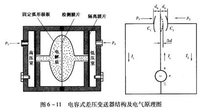 电容式差压变送器的工作原理 - 擎天柱 - 传じ☆ve说