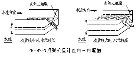 超声波明渠流量计水利部门农灌水排放计量的必备仪表_电路图分享 超声波明渠流量计是用于测量工厂矿企业,自然流渠道污水排放计量的测量仪表,简称“污水流量计”或明渠流量计。它广泛用于环保公司和污水处理,石油、化工、化纤、制药行业的污水排放计量,是城市污染防治和环保部门监控污染排放的有效仪表之一,也是水利部门农灌水排放计量的必备仪表。