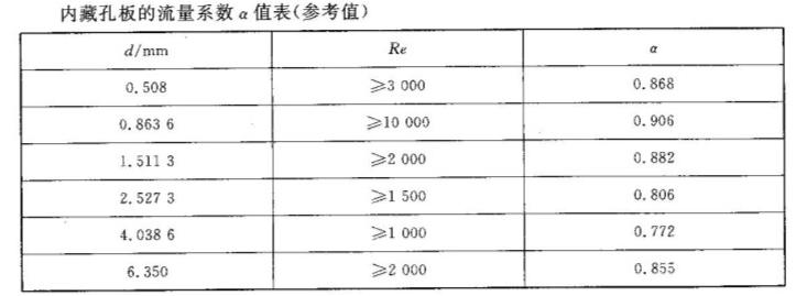 内藏孔板的流量系数表